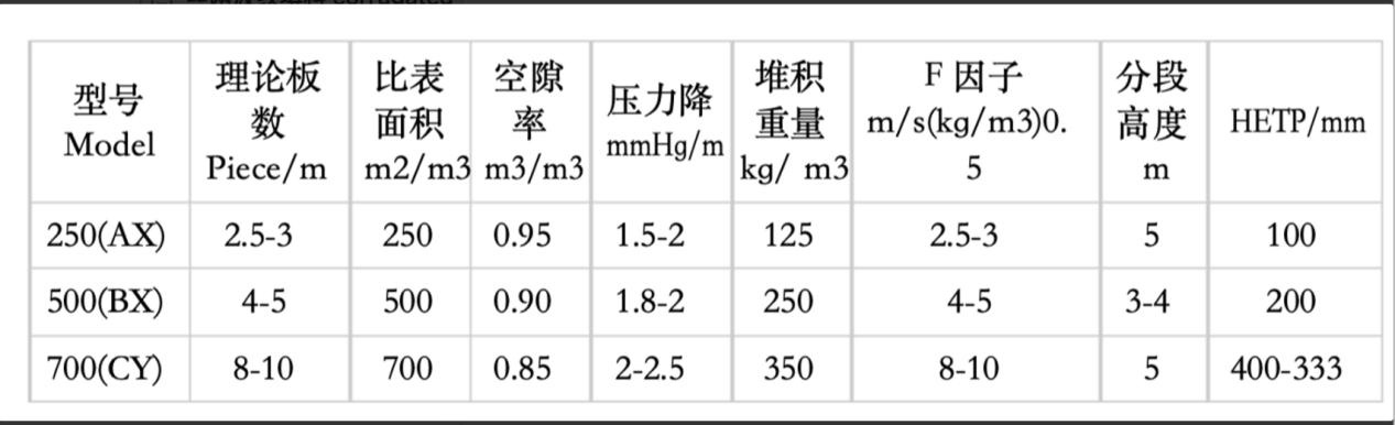 Corrugated Wire Gauze Packing